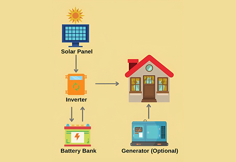 Off Grid Solar System